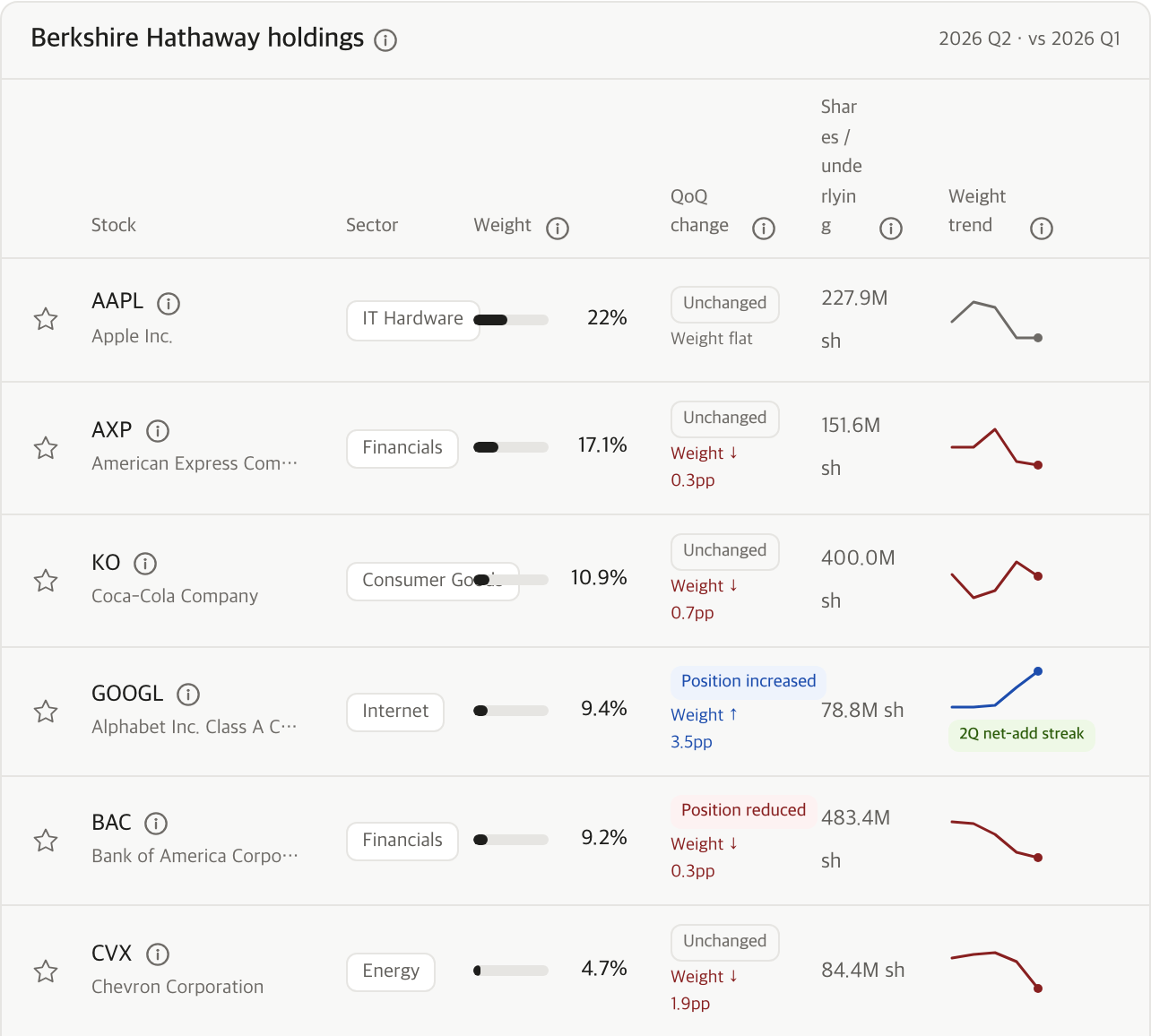The Berkshire Hathaway holdings table in the 13F tracker. Columns show ticker, sector, weight, change versus last quarter, share count, and a weight trend line; the first row is Apple at 22%.