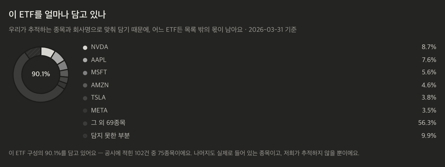 ETF 종목(QQQ)을 열었을 때 나오는 도넛. 가운데에 90.1%가 적혀 있고, 오른쪽에 NVDA 8.7%·AAPL 7.6%처럼 비중이 큰 순으로 종목이 늘어선다. 마지막 조각 «담지 못한 부분» 9.9%는 우리 목록과 이어지지 않은 몫이다.