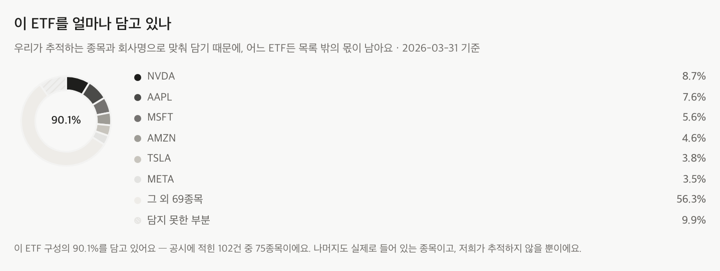 ETF 종목(QQQ)을 열었을 때 나오는 도넛. 가운데에 90.1%가 적혀 있고, 오른쪽에 NVDA 8.7%·AAPL 7.6%처럼 비중이 큰 순으로 종목이 늘어선다. 마지막 조각 «담지 못한 부분» 9.9%는 우리 목록과 이어지지 않은 몫이다.