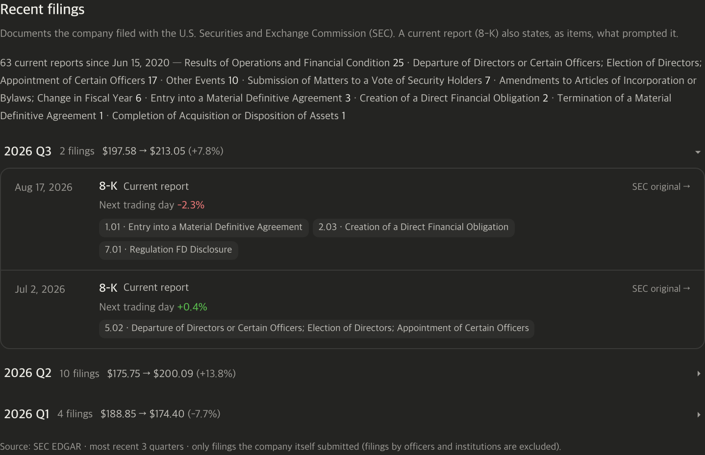 The “Recent filings” list on a stock’s detail view. The company’s own filings are listed newest first, each 8-K row carries the item name explaining why it was filed, and every row links out to the original on SEC EDGAR.