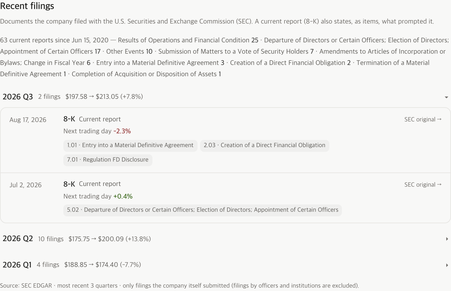 The “Recent filings” list on a stock’s detail view. The company’s own filings are listed newest first, each 8-K row carries the item name explaining why it was filed, and every row links out to the original on SEC EDGAR.