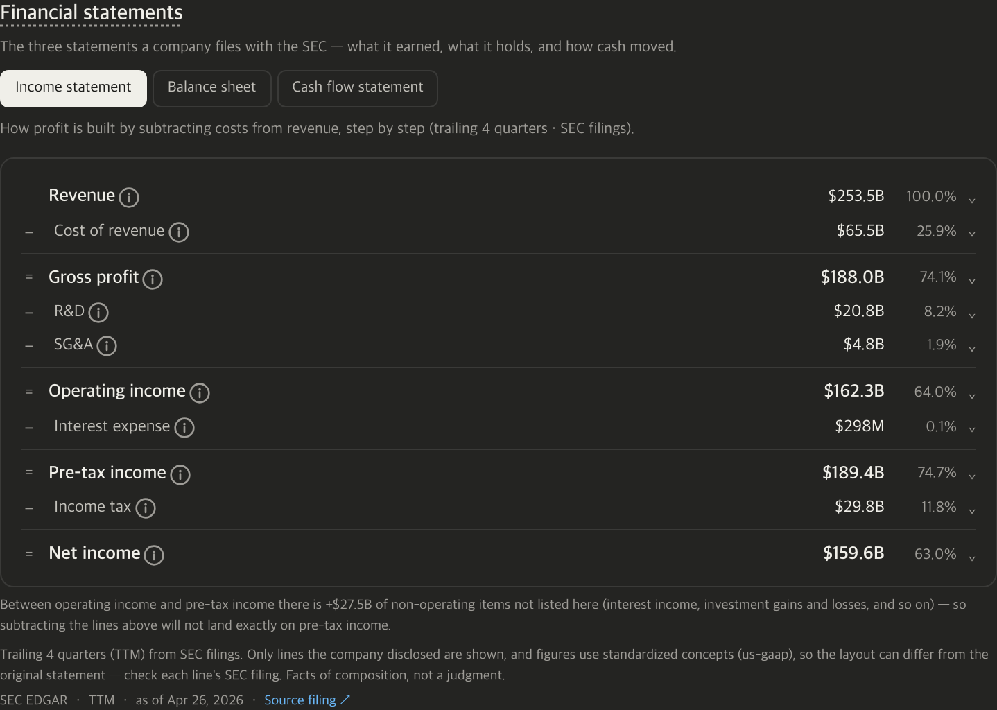 The income statement on a stock’s detail view. Each line steps down from revenue through the costs to profit, with the amount and its share of revenue shown side by side.