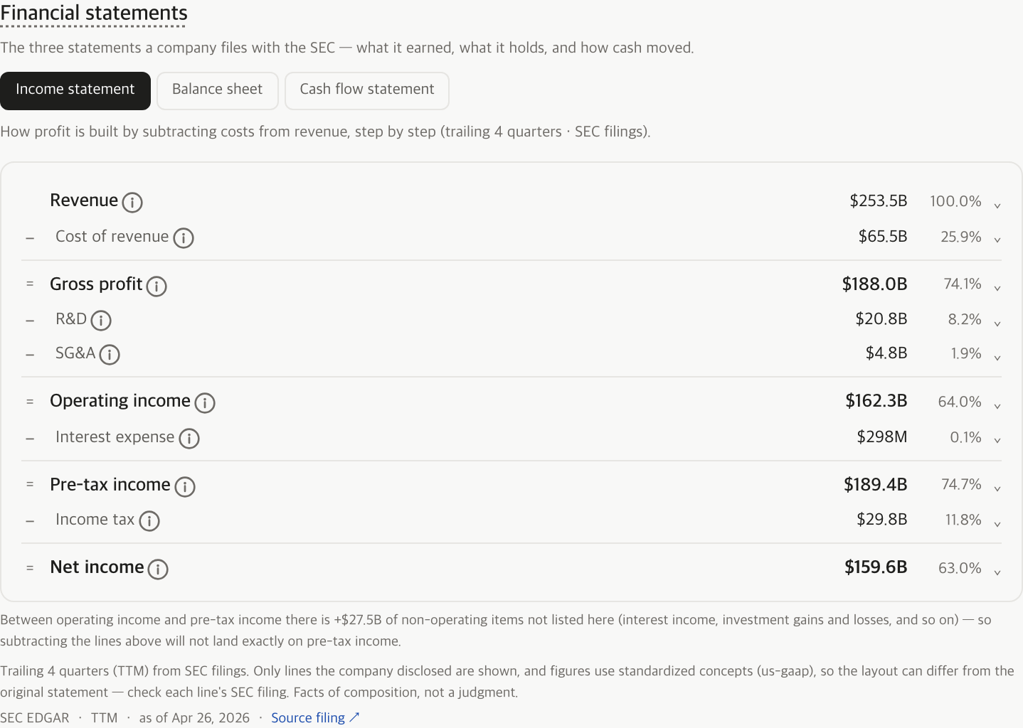 The income statement on a stock’s detail view. Each line steps down from revenue through the costs to profit, with the amount and its share of revenue shown side by side.