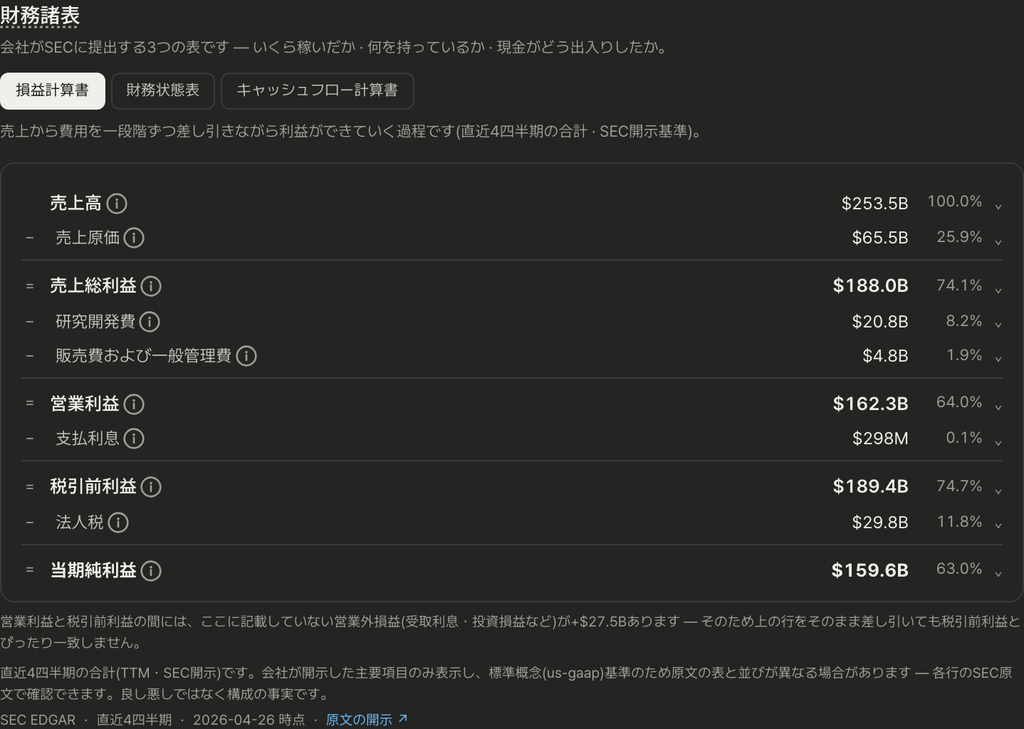 銘柄詳細の損益計算書。売上から費用を一段ずつ差し引いて利益ができる過程が行ごとに並び、各行に金額と売上比が併記されている。