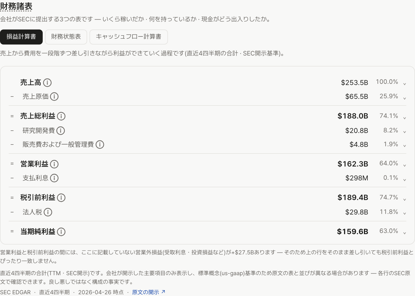 銘柄詳細の損益計算書。売上から費用を一段ずつ差し引いて利益ができる過程が行ごとに並び、各行に金額と売上比が併記されている。
