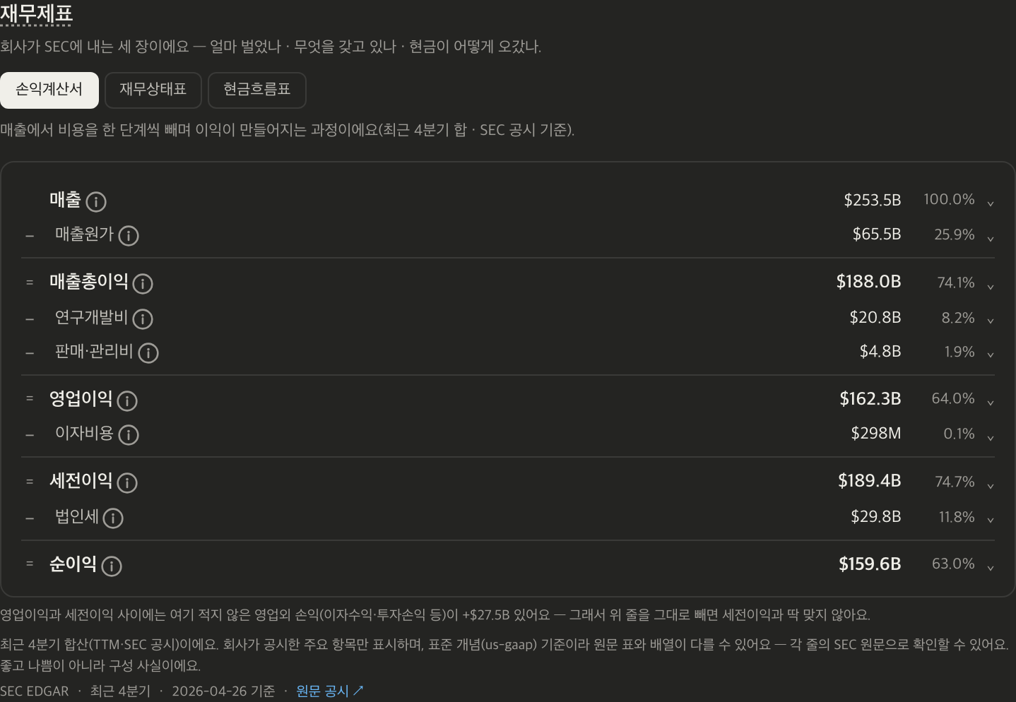 종목 상세의 손익계산서. 매출에서 비용을 한 단계씩 빼며 이익이 만들어지는 과정이 줄별로 서 있고, 각 줄에 금액과 매출 대비 비율이 함께 적혀 있다.