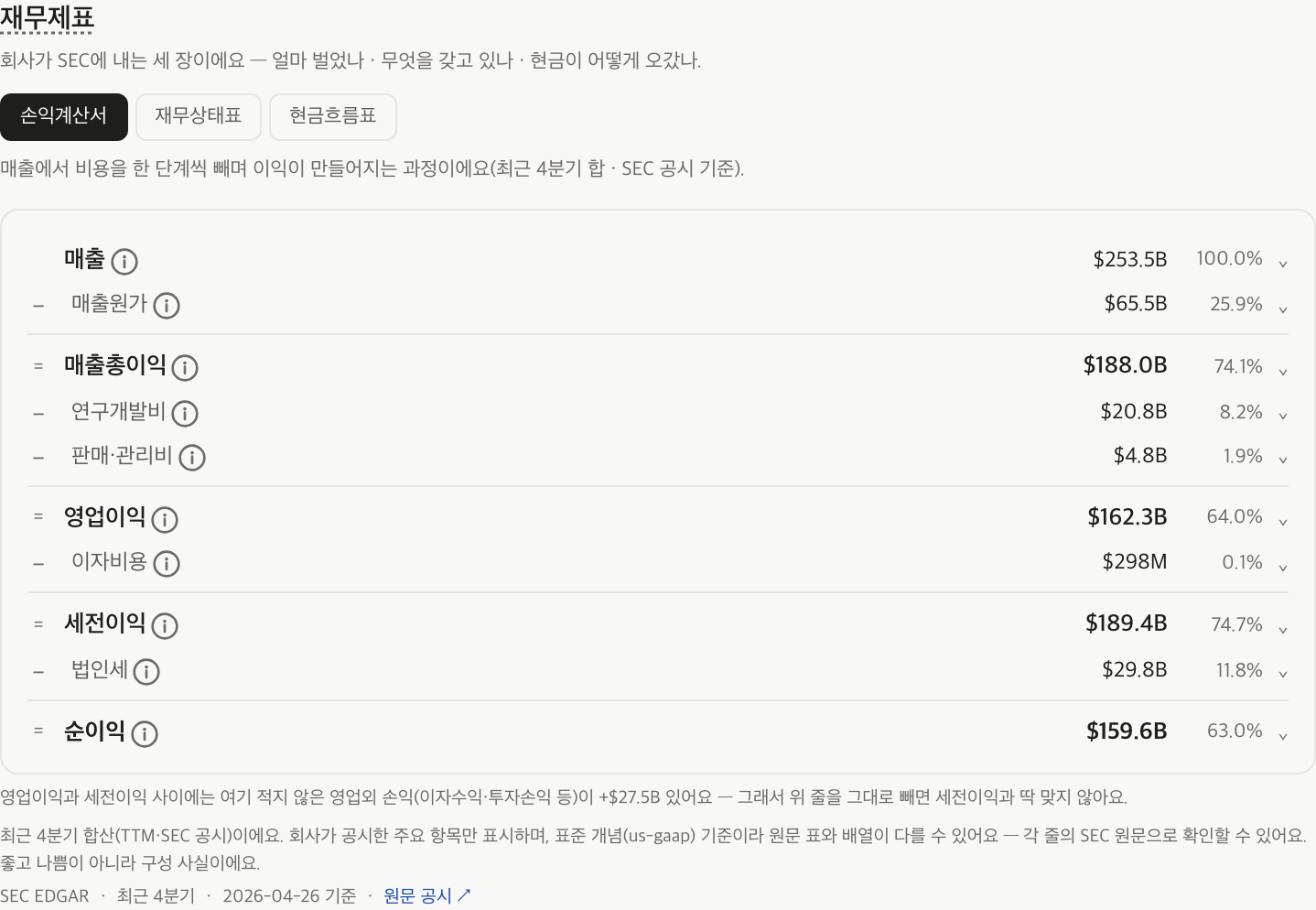 종목 상세의 손익계산서. 매출에서 비용을 한 단계씩 빼며 이익이 만들어지는 과정이 줄별로 서 있고, 각 줄에 금액과 매출 대비 비율이 함께 적혀 있다.