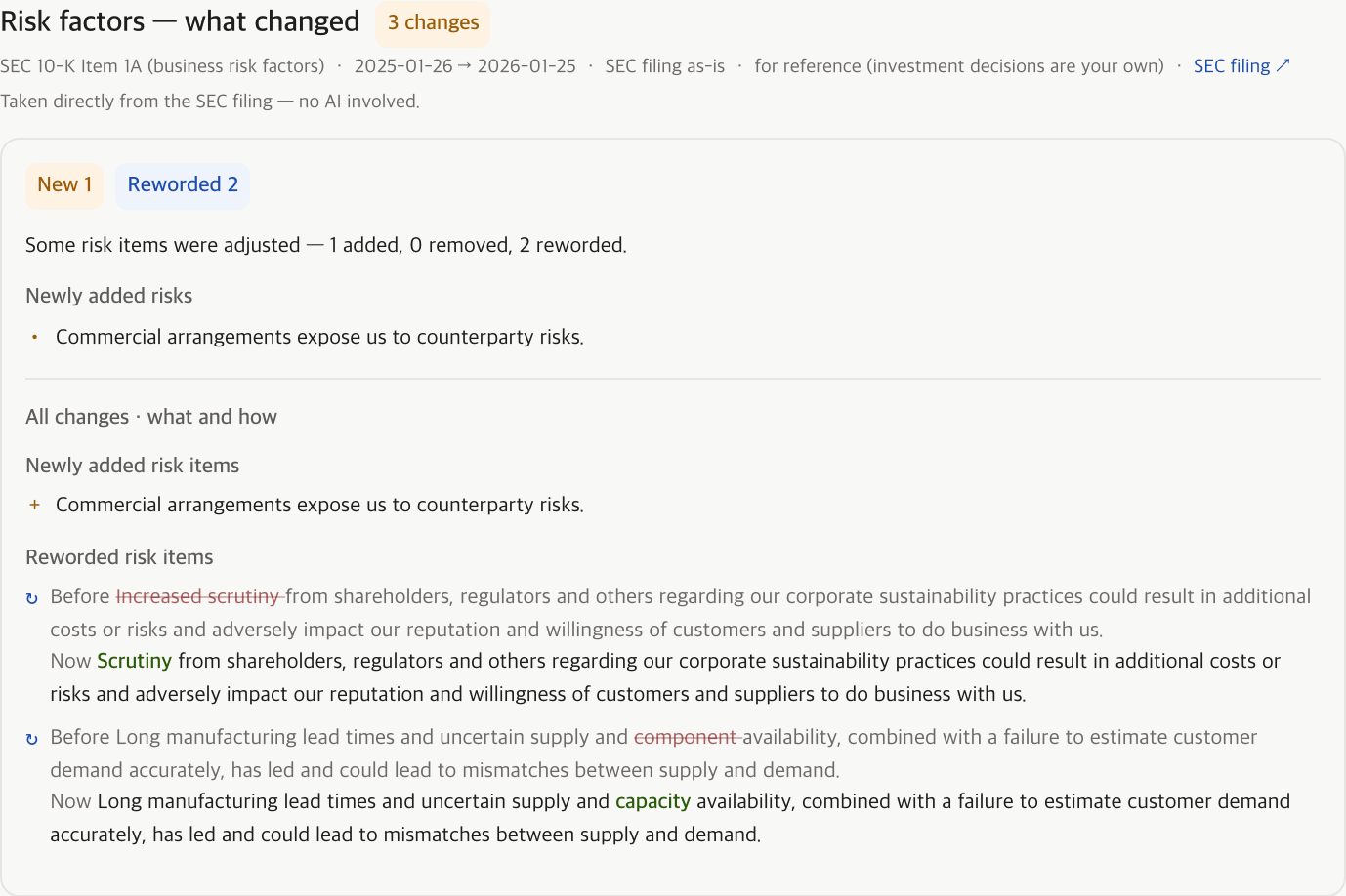 The “Risk factors — what changed” card on a stock’s detail view. A badge at the top counts the changes, with chips for added and reworded items; newly added risks are listed, and below them each reworded item shows last year’s sentence above this year’s with the changed words marked.