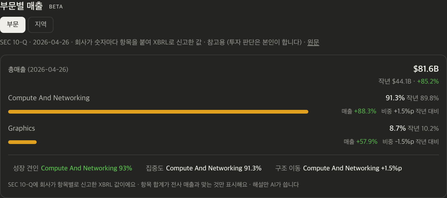 종목 상세의 «부문별 매출». 총매출과 작년 대비 변화가 위에 있고, 그 아래 부문마다 매출·비중·전년 대비 변화가 막대와 함께 나온다. 부문 이름은 공시에 적힌 그대로다.