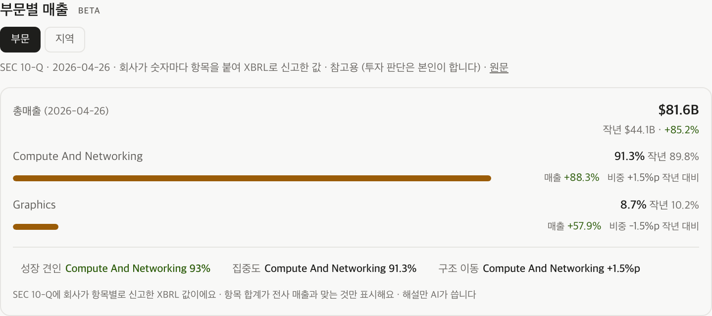 종목 상세의 «부문별 매출». 총매출과 작년 대비 변화가 위에 있고, 그 아래 부문마다 매출·비중·전년 대비 변화가 막대와 함께 나온다. 부문 이름은 공시에 적힌 그대로다.